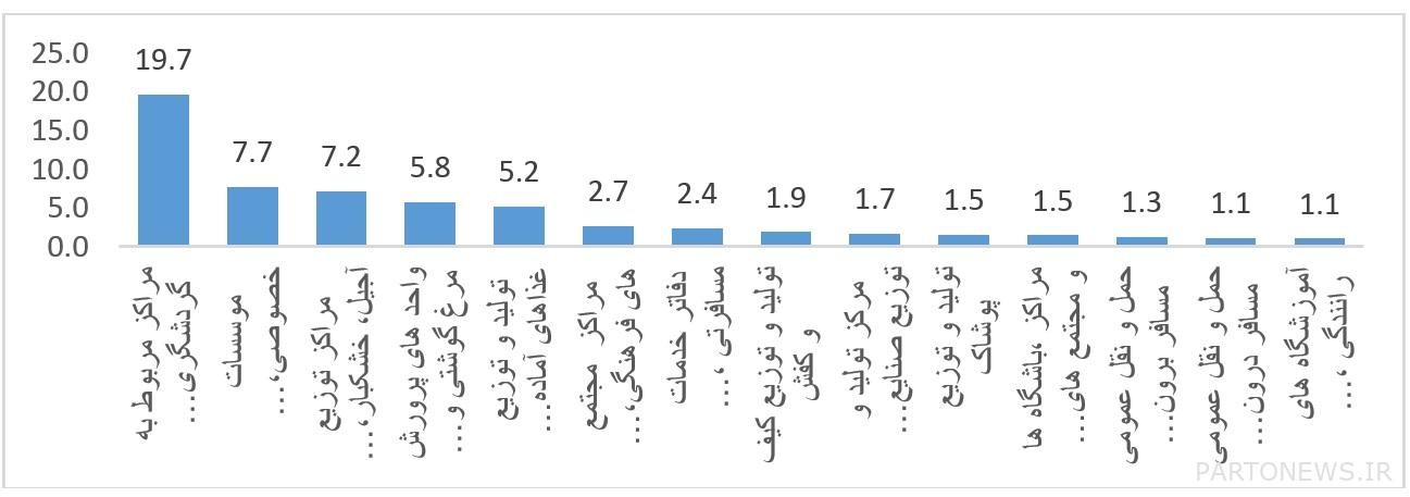 Details of corporate facilities granted to businesses