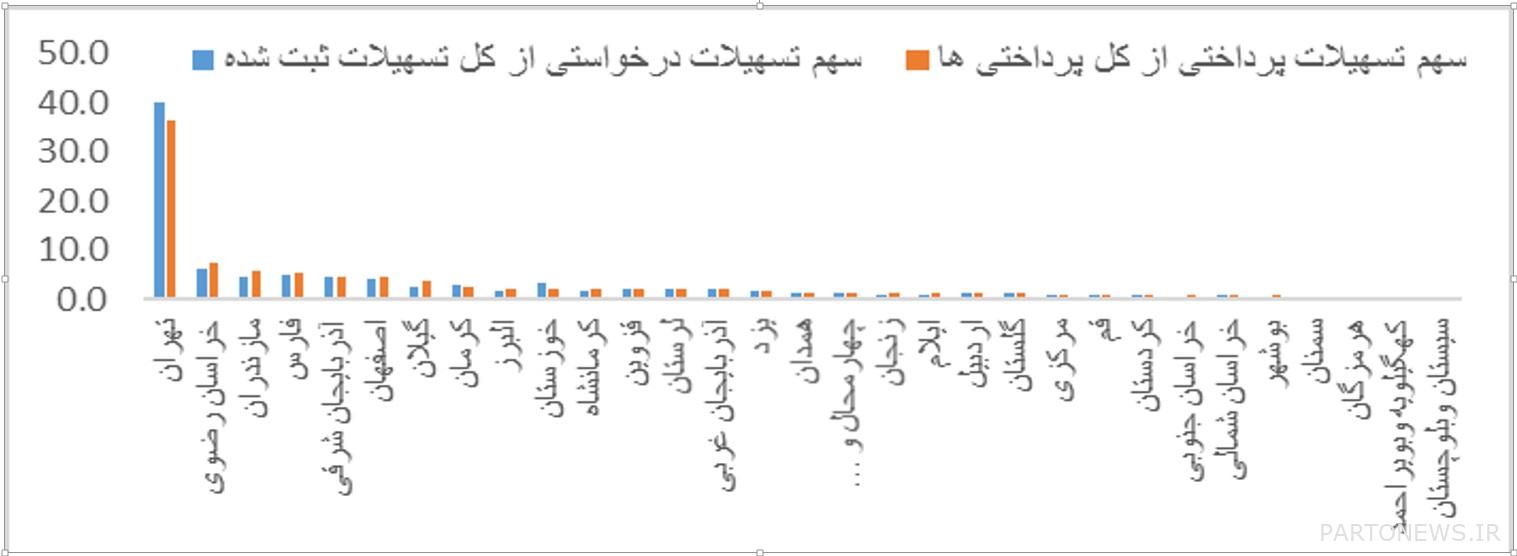 Details of corporate facilities granted to businesses