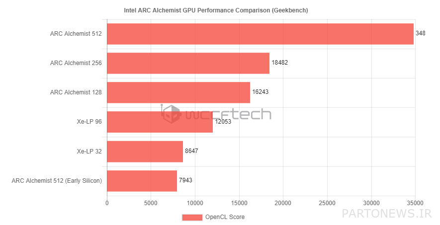 Intel ARC Alchemist Laptop Graphics