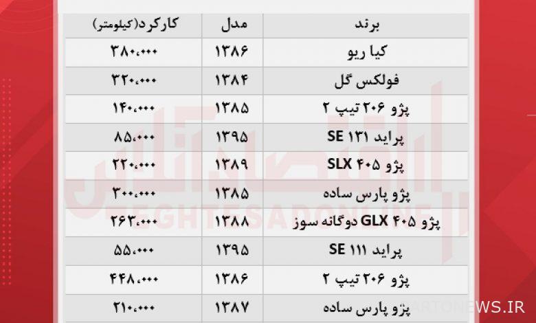 What car can be bought with 100 million?  + Table
