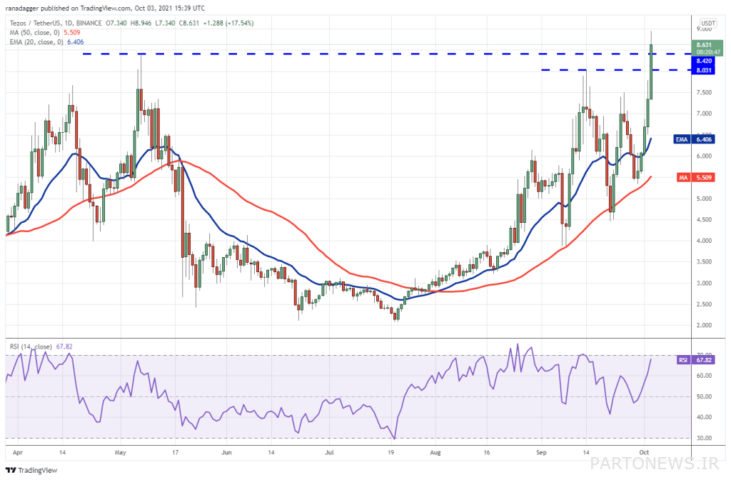Luna's glow and the return of Thezos; Top 5 digital currencies of the week from the point of view of analysts Thesis price chart