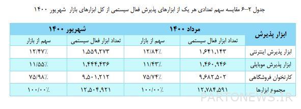 IBNA reviewed the registration of 3.4 billion banking transactions in Shahrivar Card Reader