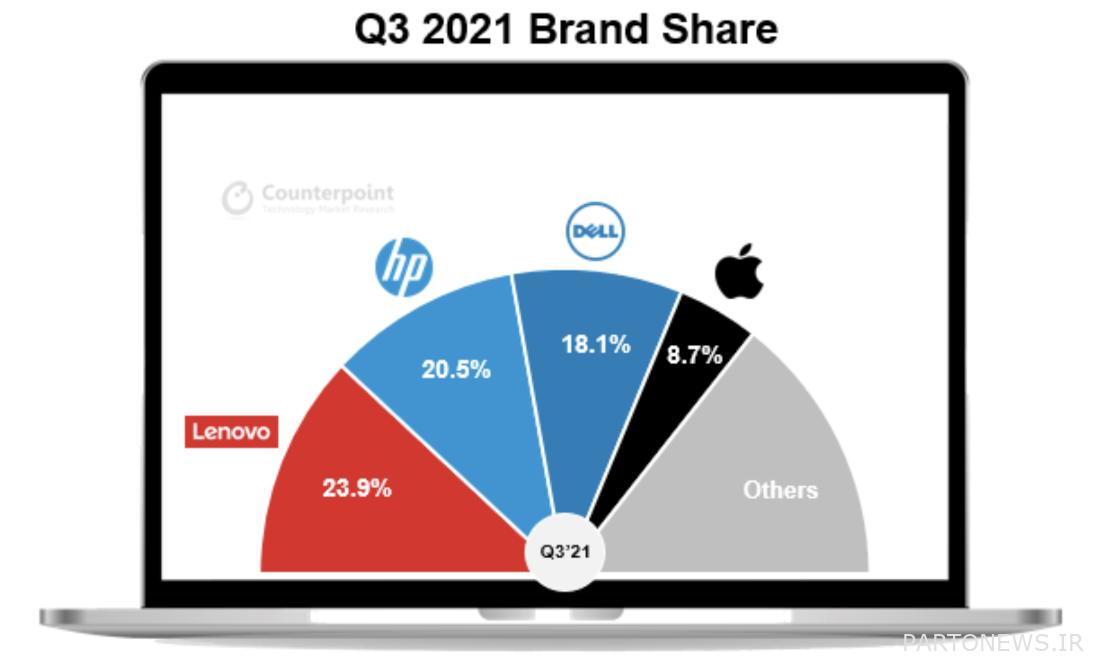 The largest sellers of the laptop market in the third quarter of 2021