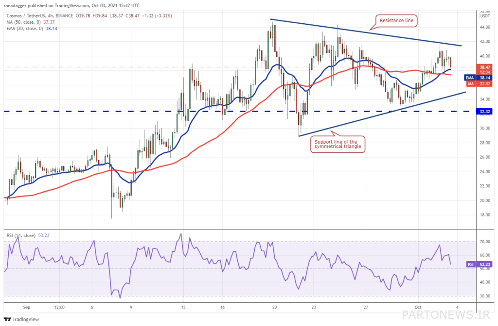 Luna's glow and the return of Thezos; Top 5 digital currencies of the week from the point of view of analysts Casmas price chart