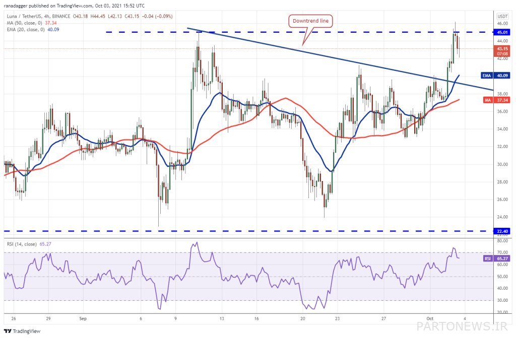 Luna's glow and the return of Thezos; Top 5 digital currencies of the week from the point of view of analysts Luna price chart