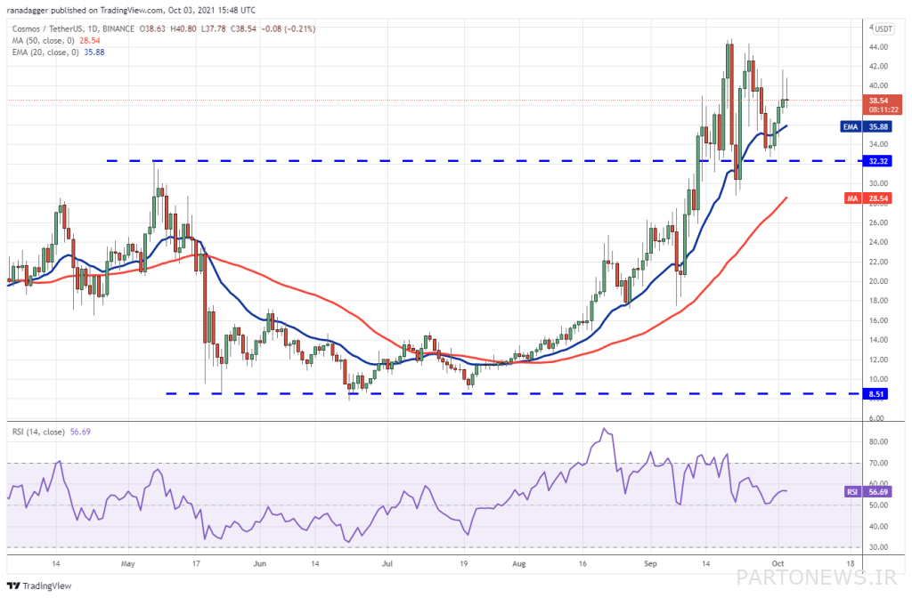 Luna's glow and the return of Thezos; Top 5 digital currencies of the week from the point of view of analysts Casmas price chart