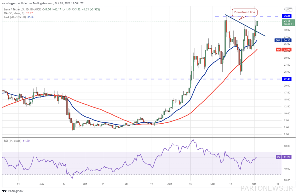 Luna's glow and the return of Thezos; Top 5 digital currencies of the week from the point of view of analysts Luna's glow and the return of Thezos; Top 5 digital currencies of the week from the point of view of analysts