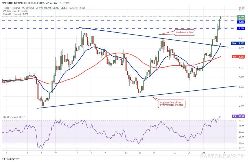 Luna's glow and the return of Thezos; Top 5 digital currencies of the week from the point of view of analysts Thesis price chart