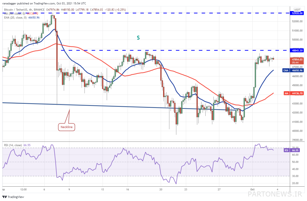 Luna's glow and the return of Thezos; Top 5 digital currencies of the week from the point of view of analysts Bitcoin price chart