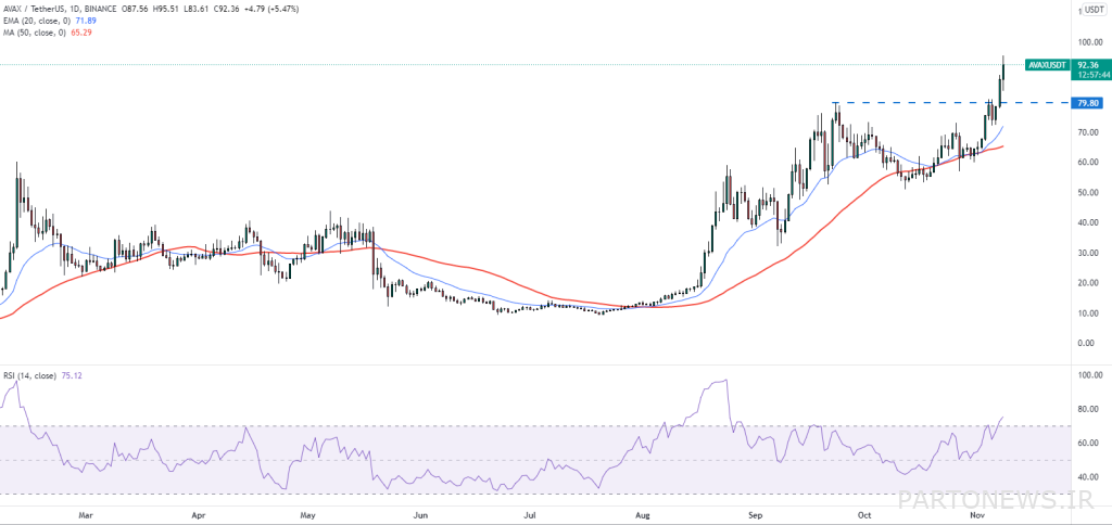 Uptrends in the Bitcoin and Altcoin market;  Five digital currencies that traders should be watching this week