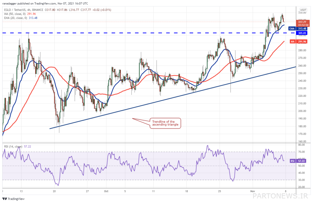 Uptrends in the Bitcoin and Altcoin market;  Five digital currencies that traders should be watching this week