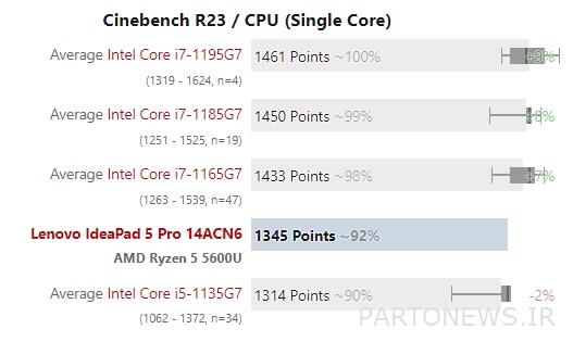 Take a look at the performance of the Ryzen 5 5600U processor