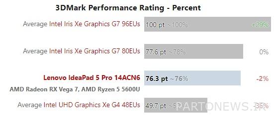 Take a look at the performance of the Ryzen 5 5600U processor