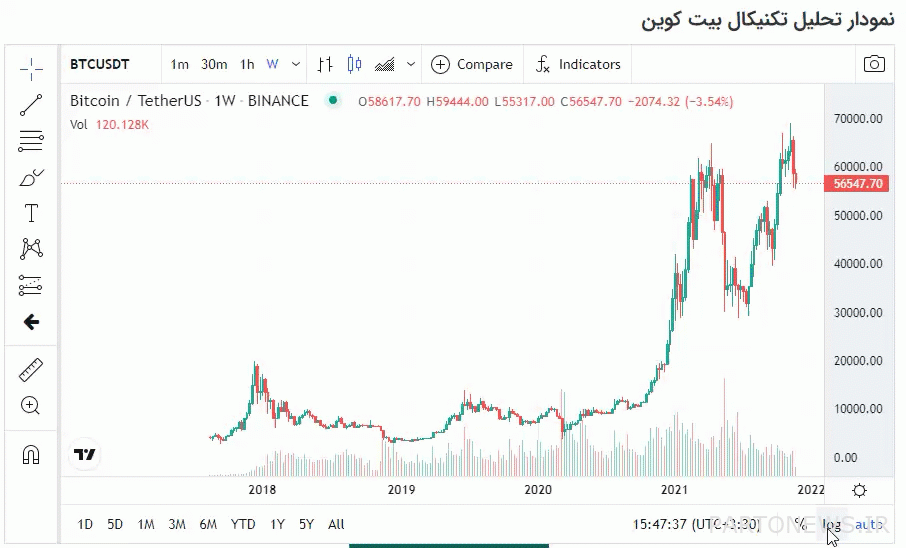 What is a logarithmic price chart and how is it different from a