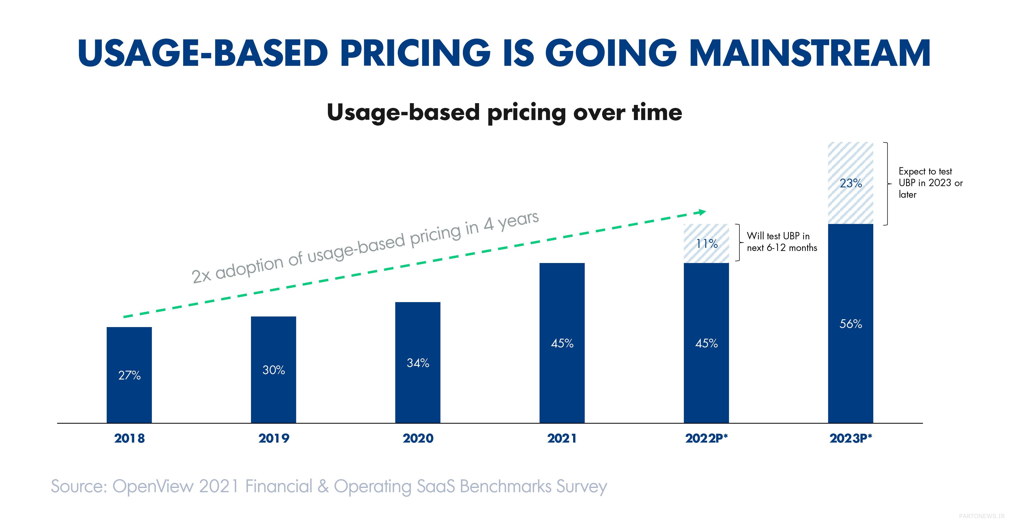 نمودار افزایش پذیرش قیمت گذاری مبتنی بر استفاده در سال های 2018-2023 را نشان می دهد