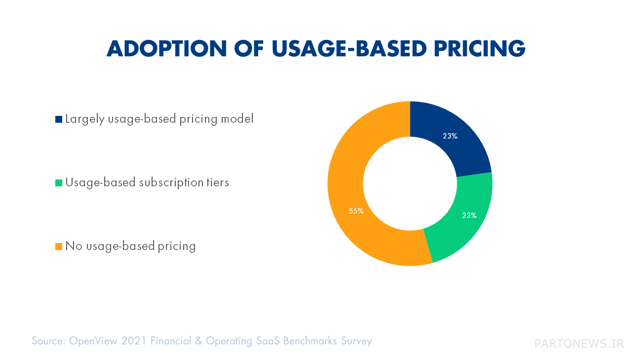 نموداری که پذیرش قیمت‌گذاری مبتنی بر استفاده را در کنار هزینه‌های اشتراک و بدون قیمت‌گذاری مبتنی بر استفاده نشان می‌دهد