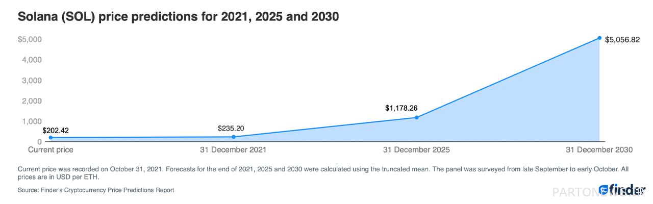 کارشناسان Finder انتظار دارند سولانا تا سال 2025 از 1100 دلار فراتر رود، تا سال 2030 بیش از 5 هزار دلار