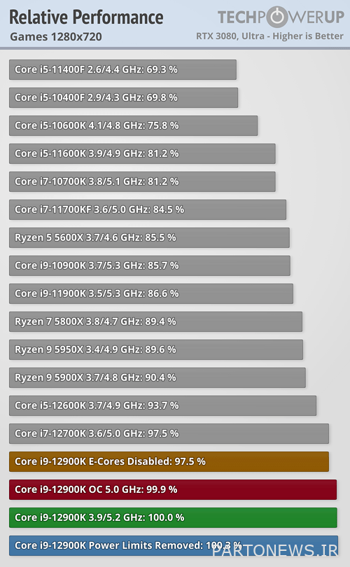 Relative performance in games