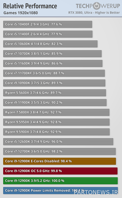 Relative performance in games with 1080p resolution