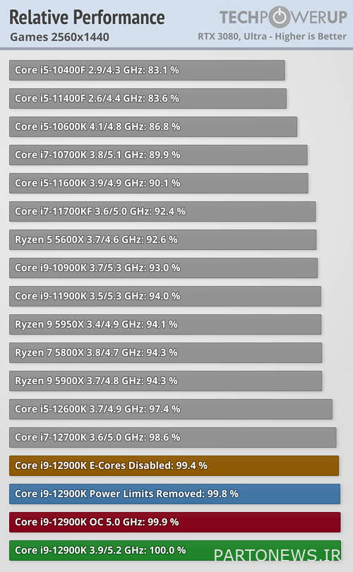 Relative performance in games with 1440p resolution