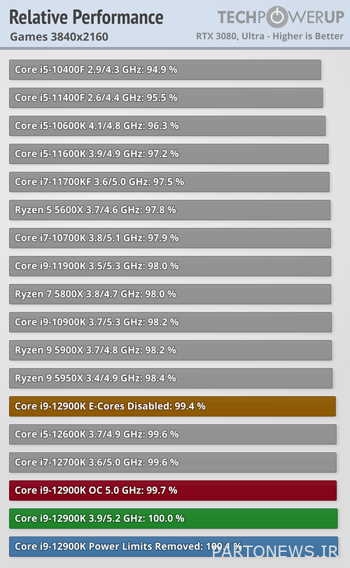 Relative performance in games with 4K resolution