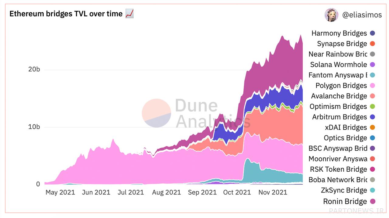 علیرغم شکست بازار کریپتو، پل‌های زنجیره‌ای متقاطع با ارزش کل قفل شده 9 درصد در 30 روز جهش کرد