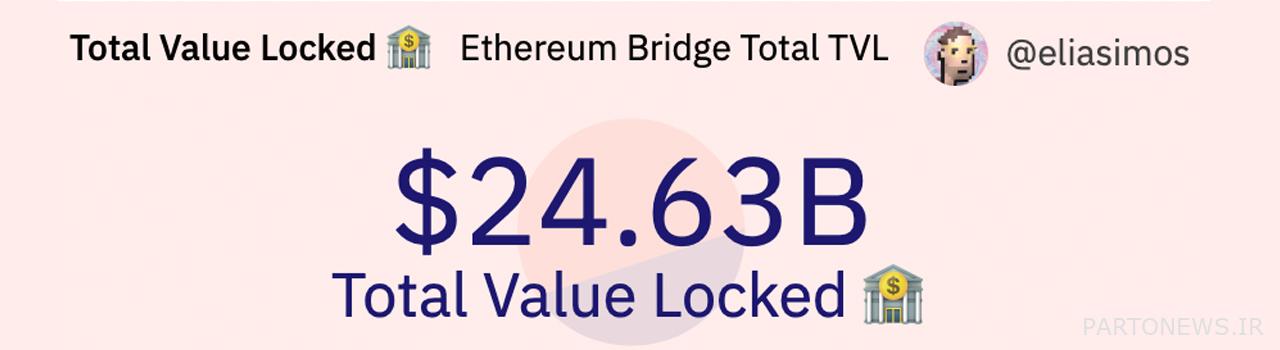 علیرغم شکست بازار کریپتو، پل‌های زنجیره‌ای متقاطع با ارزش کل قفل شده 9 درصد در 30 روز جهش کرد