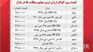 Motorcycle prices (cheapest November 17)