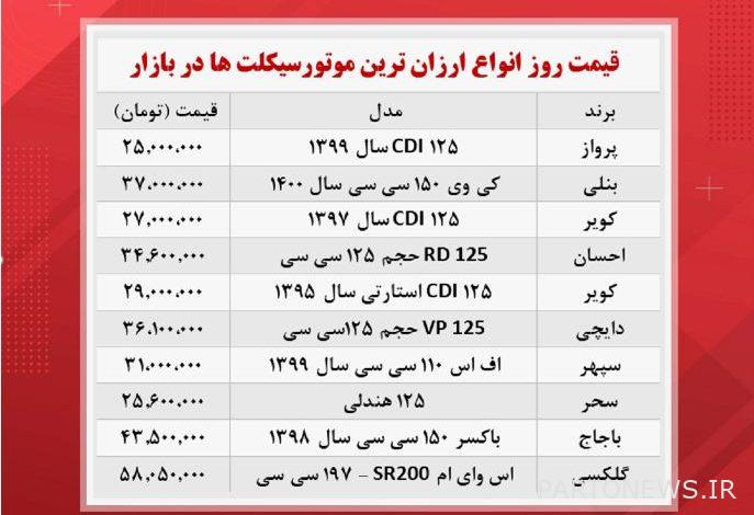 Motorcycle prices (cheapest November 17)