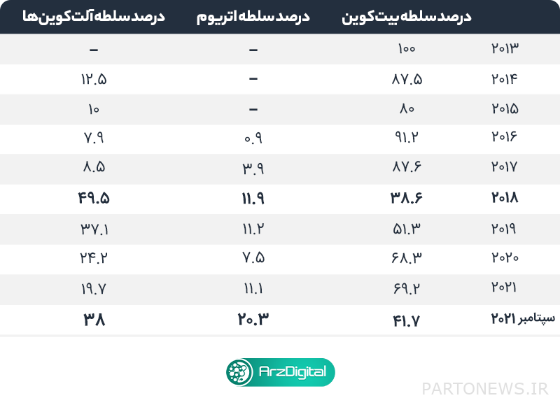 ما هي هيمنة البيتكوين؟ كل شيء عن هيمنة البيتكوين ما هي هيمنة البيتكوين؟ كل شيء عن هيمنة البيتكوين