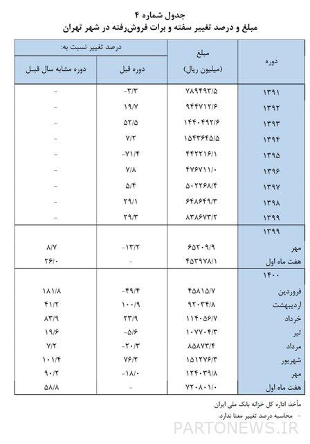 تضاعفت مبيعات الكمبيالات والسندات الإذنية تضاعفت مبيعات الكمبيالات والسندات الإذنية