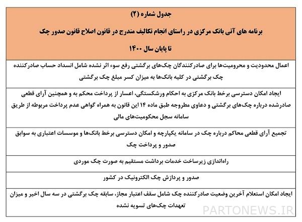 إجراءات البنك المركزي تماشيا مع القانون التشيكي الجديد