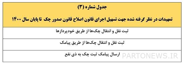 إجراءات البنك المركزي تماشيا مع القانون التشيكي الجديد