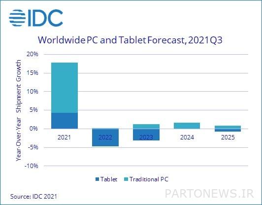 Declining sales in the global market for PCs and tablets - Chicago