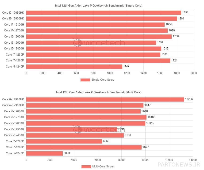 معيار معالج الكمبيوتر المحمول Alder Lake P في Geekbench