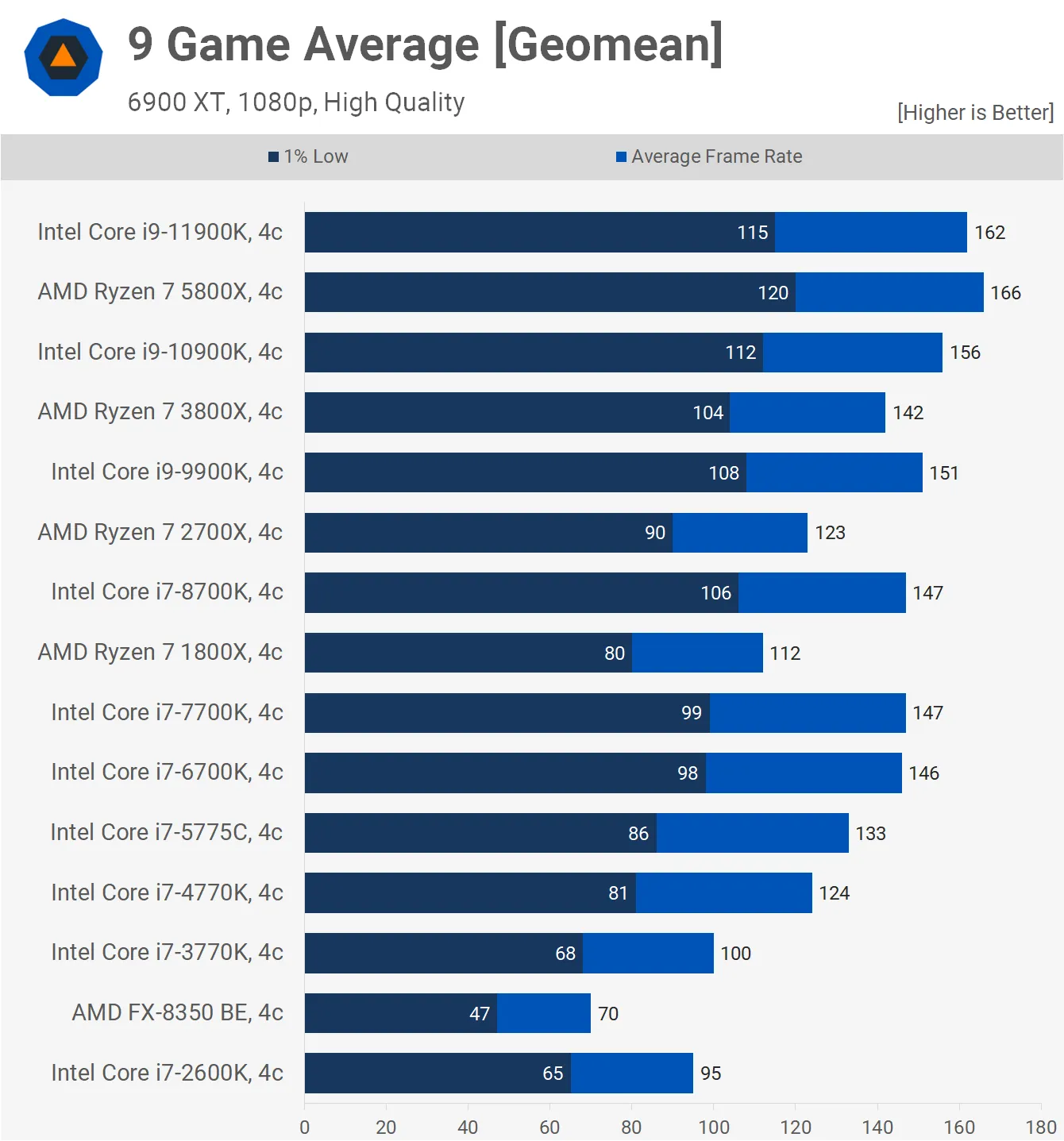 Average benchmarks of Intel and AMD processors