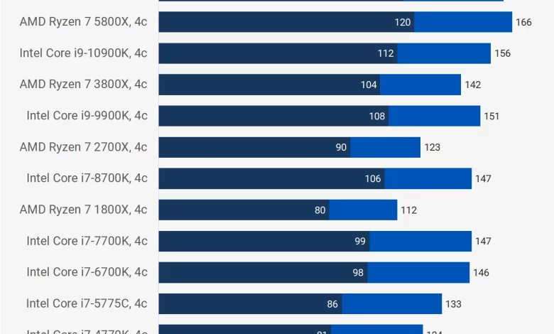 متوسط ​​معايير معالجات Intel و AMD
