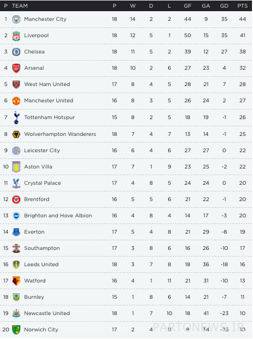 جدول لیگ برتر در روز کریسمس 2021