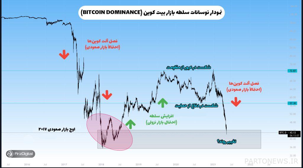 ما هي هيمنة البيتكوين؟ كل شيء عن هيمنة البيتكوين ما هي هيمنة البيتكوين؟ كل شيء عن هيمنة البيتكوين
