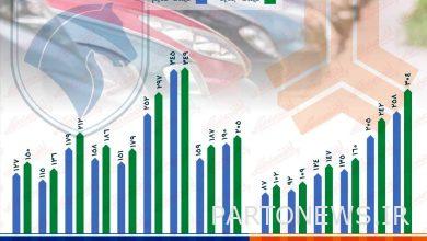 18% increase in car factory price