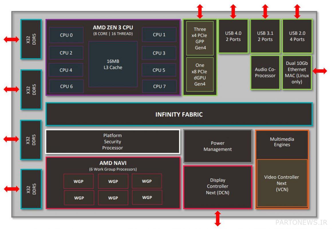 Rembrandt block diagram