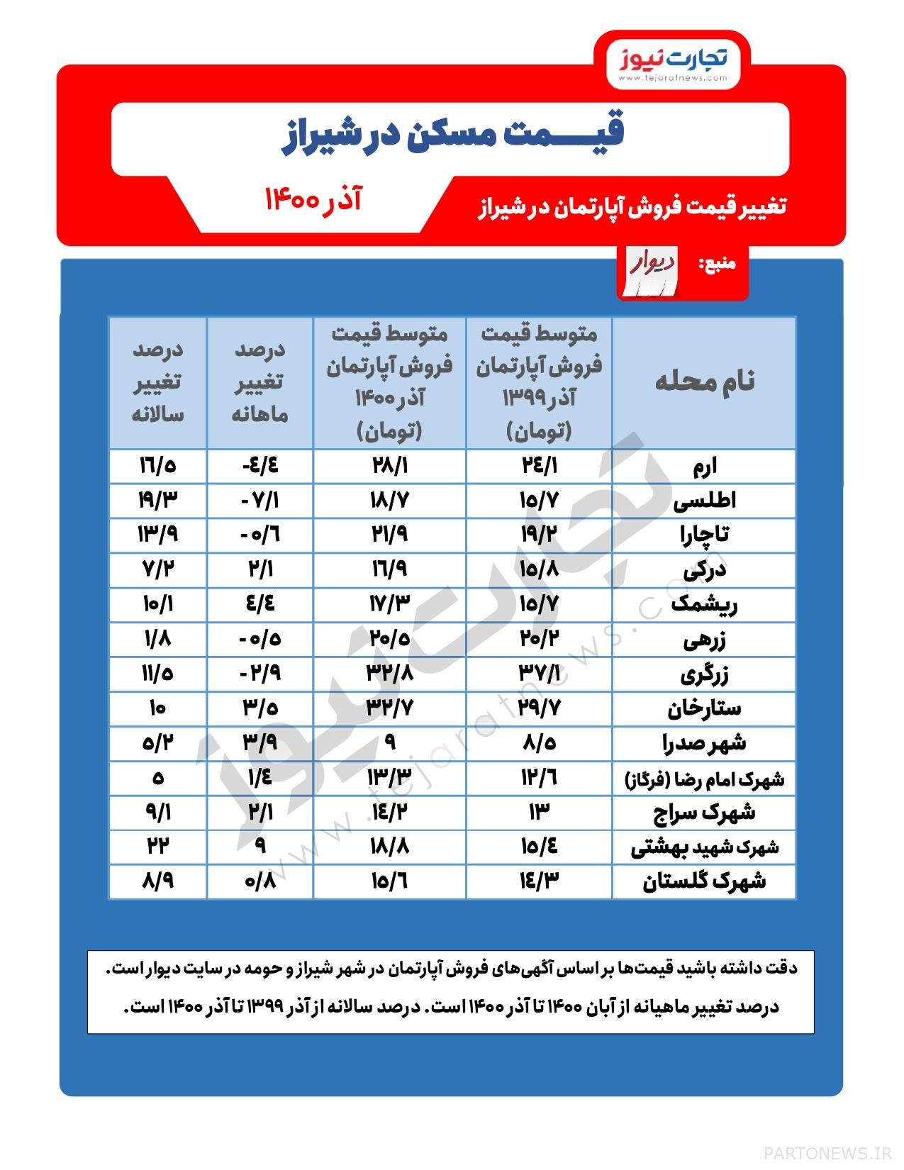 20% increase in apartment prices in Shiraz / Which neighborhoods became more expensive?