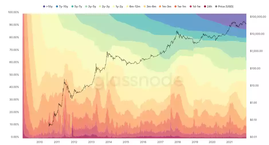 New data: Old investors do not sell their bitcoins