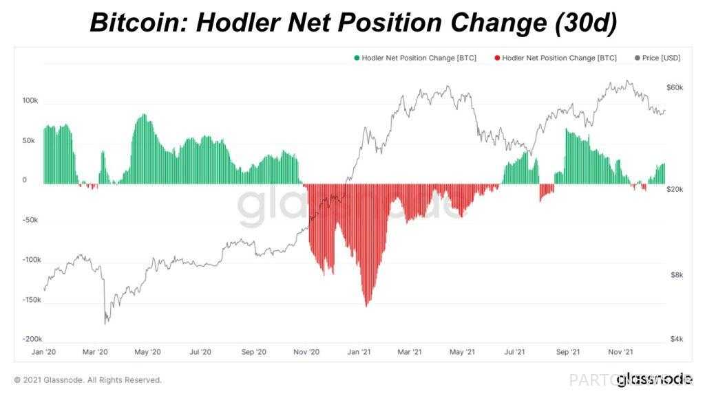 New data: Old investors do not sell their bitcoins