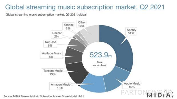 Music playback services