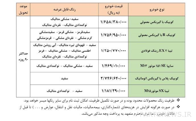 Sale of Saipa