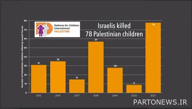 پخش ویدیویی از شهادت ۷۸ کودک فلسطینی توسط صهیونیست ها