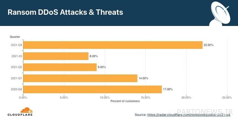 Cloudfeller reports a 175 percent increase in DDoS attacks