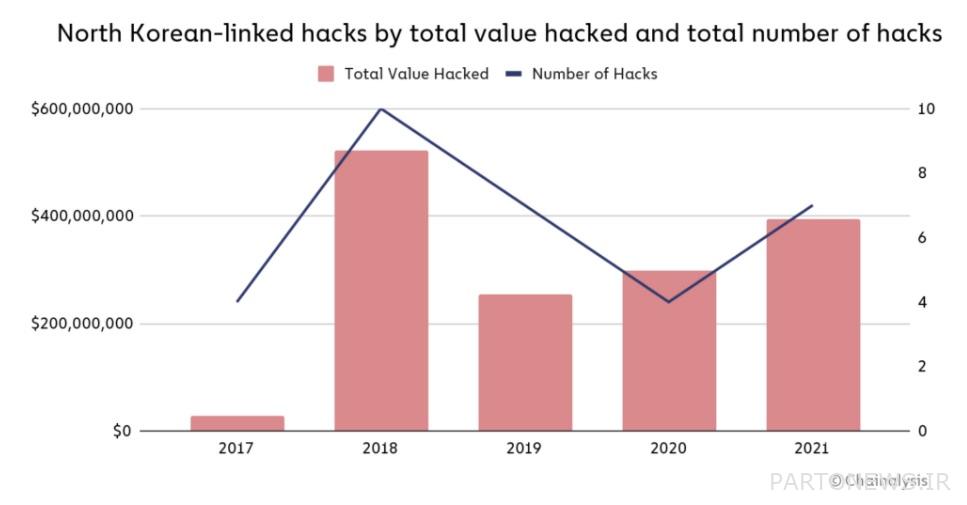 هکرهای کره شمالی سال گذشته 400 میلیون دلار ارز دیجیتال سرقت کردند - اتر 58 درصد از وجوه سرقت شده را تشکیل می دهد - اخبار بیت کوین نیوز