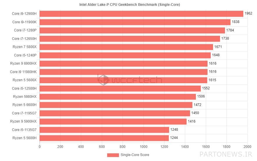 Benchmark of two processors Core i7 1280P and Core i5 1240P